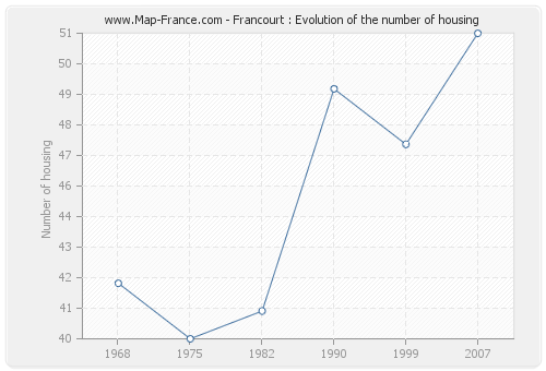 Francourt : Evolution of the number of housing