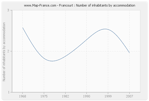 Francourt : Number of inhabitants by accommodation