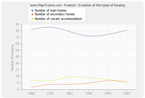 Framont : Evolution of the types of housing