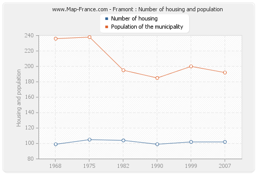 Framont : Number of housing and population