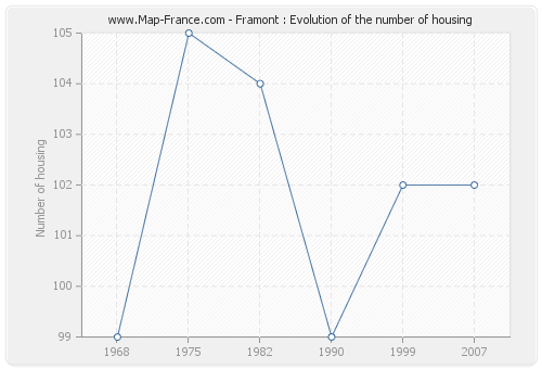 Framont : Evolution of the number of housing