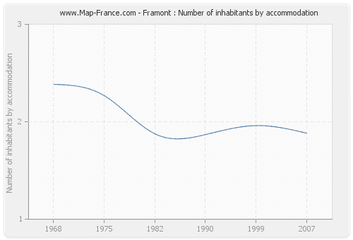 Framont : Number of inhabitants by accommodation