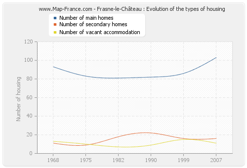 Frasne-le-Château : Evolution of the types of housing
