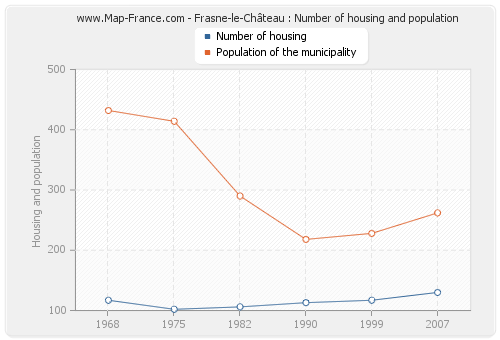 Frasne-le-Château : Number of housing and population