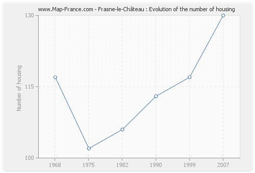 Frasne-le-Château : Evolution of the number of housing