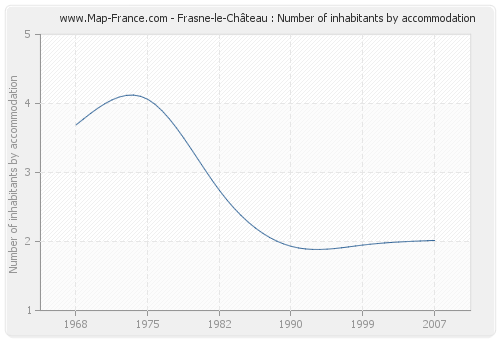 Frasne-le-Château : Number of inhabitants by accommodation