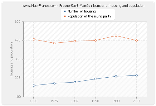 Fresne-Saint-Mamès : Number of housing and population