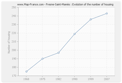 Fresne-Saint-Mamès : Evolution of the number of housing