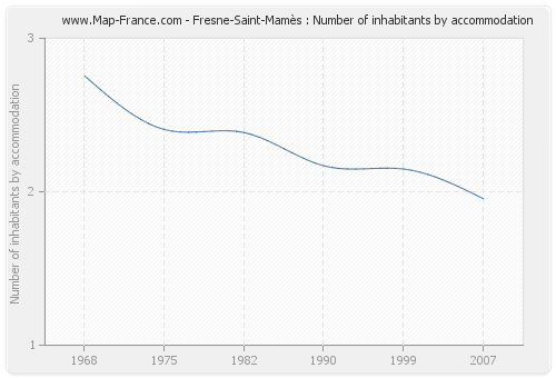 Fresne-Saint-Mamès : Number of inhabitants by accommodation