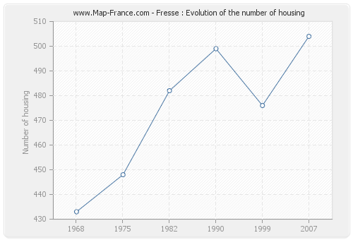 Fresse : Evolution of the number of housing