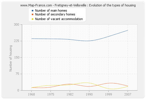 Fretigney-et-Velloreille : Evolution of the types of housing