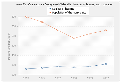 Fretigney-et-Velloreille : Number of housing and population