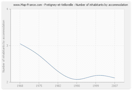 Fretigney-et-Velloreille : Number of inhabitants by accommodation