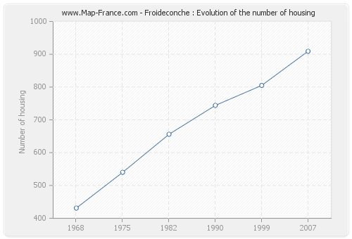Froideconche : Evolution of the number of housing
