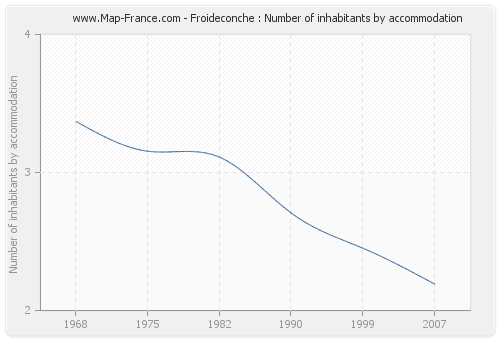Froideconche : Number of inhabitants by accommodation