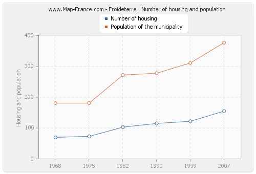 Froideterre : Number of housing and population