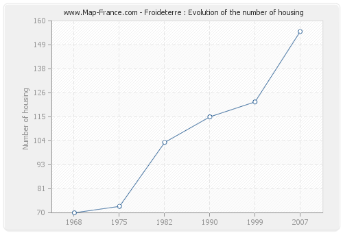 Froideterre : Evolution of the number of housing