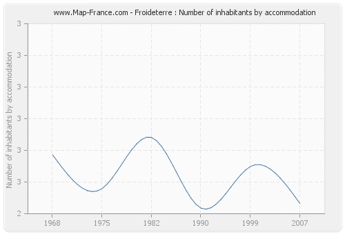 Froideterre : Number of inhabitants by accommodation