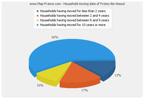 Household moving date of Frotey-lès-Vesoul