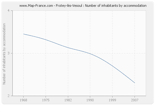 Frotey-lès-Vesoul : Number of inhabitants by accommodation