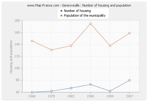 Genevreuille : Number of housing and population