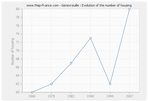 Genevreuille : Evolution of the number of housing