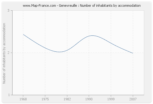 Genevreuille : Number of inhabitants by accommodation