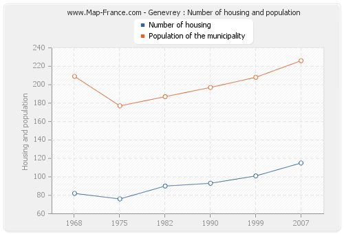 Genevrey : Number of housing and population