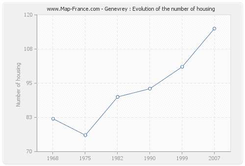 Genevrey : Evolution of the number of housing