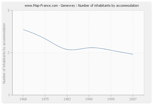 Genevrey : Number of inhabitants by accommodation