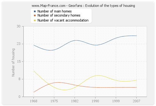 Georfans : Evolution of the types of housing