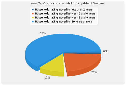 Household moving date of Georfans