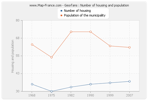 Georfans : Number of housing and population
