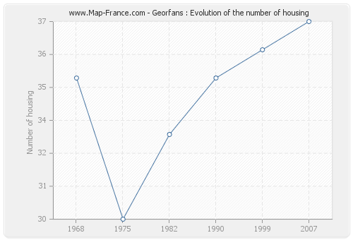 Georfans : Evolution of the number of housing