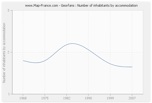 Georfans : Number of inhabitants by accommodation