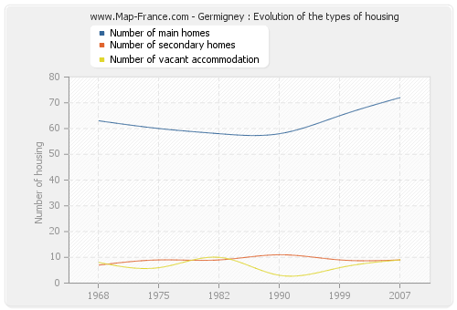 Germigney : Evolution of the types of housing