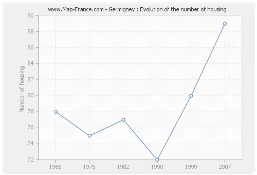 Germigney : Evolution of the number of housing