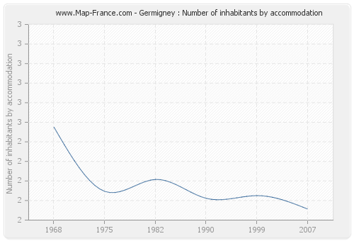 Germigney : Number of inhabitants by accommodation
