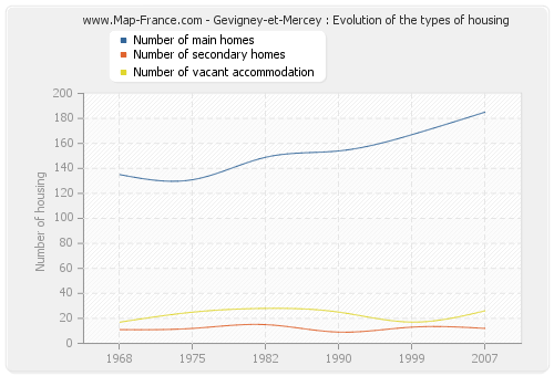 Gevigney-et-Mercey : Evolution of the types of housing