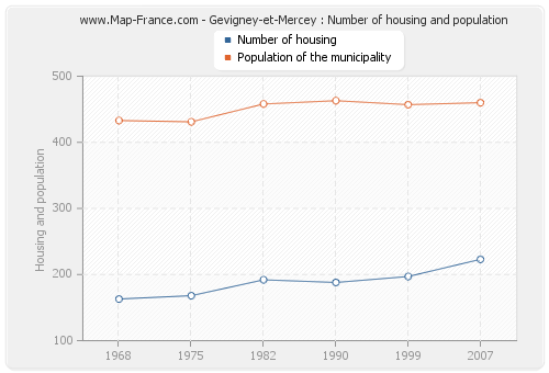 Gevigney-et-Mercey : Number of housing and population