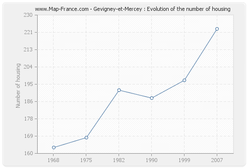 Gevigney-et-Mercey : Evolution of the number of housing