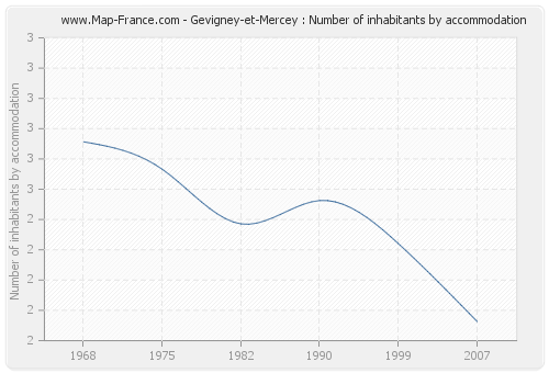 Gevigney-et-Mercey : Number of inhabitants by accommodation