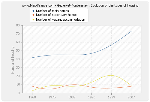Gézier-et-Fontenelay : Evolution of the types of housing
