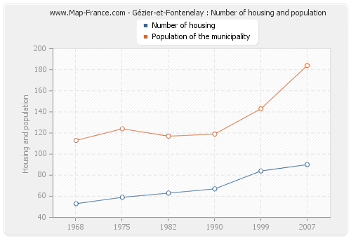 Gézier-et-Fontenelay : Number of housing and population