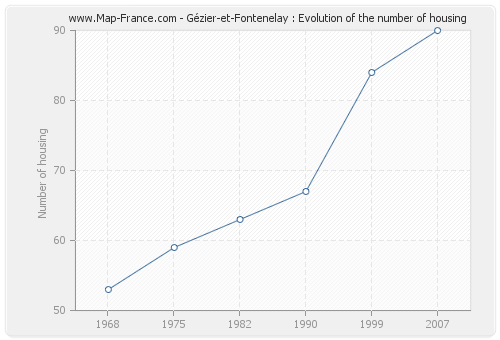 Gézier-et-Fontenelay : Evolution of the number of housing