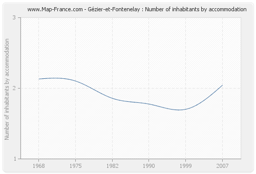 Gézier-et-Fontenelay : Number of inhabitants by accommodation