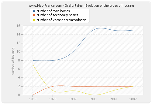 Girefontaine : Evolution of the types of housing