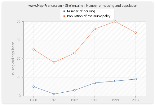 Girefontaine : Number of housing and population