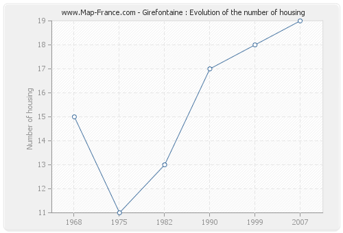 Girefontaine : Evolution of the number of housing