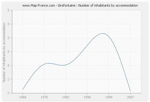 Girefontaine : Number of inhabitants by accommodation